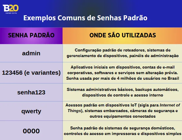 Exemplos comuns de senhas padrão