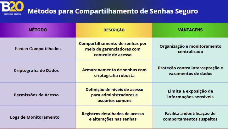 metodos de compartilhamento de senhas seguro