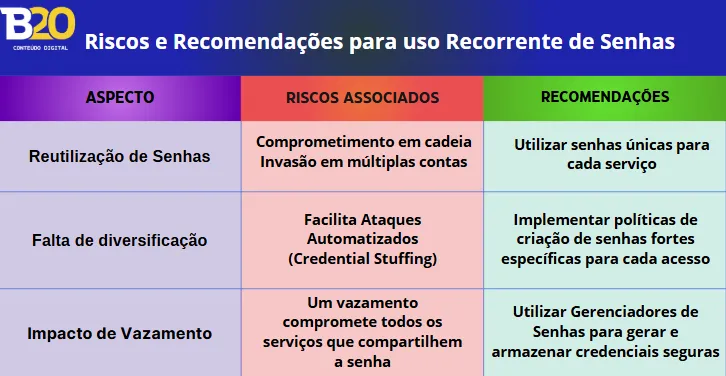 Tabela com os riscos e recomendações para uso recorrente de senhas.