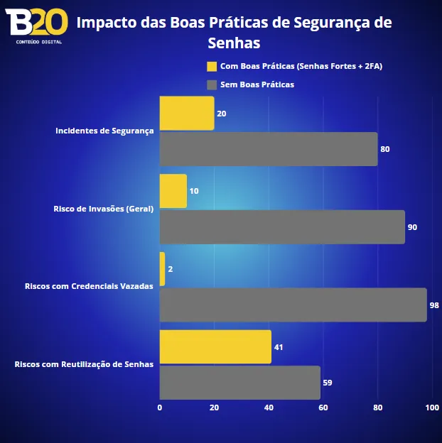 Impacto das boas práticas de segurança e gestão de senhas.
