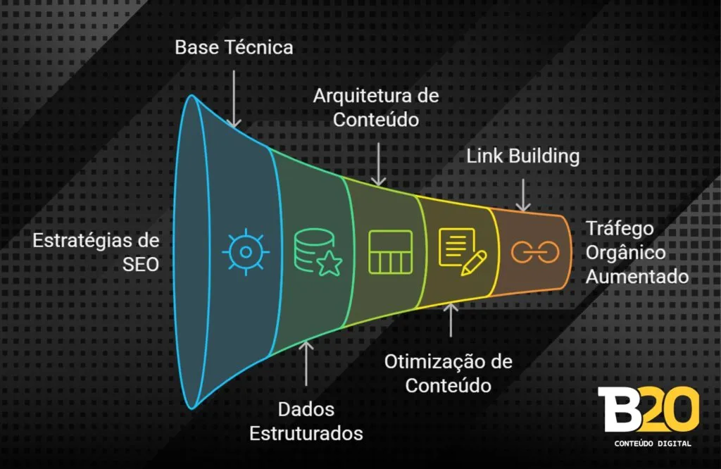 Técnicas de Search Engine Optimization que realmente funcionam